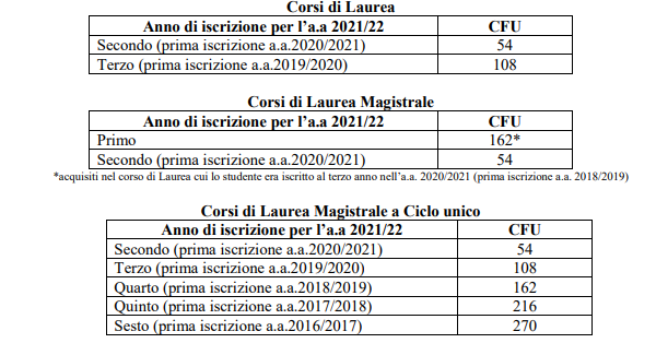 requisiti-studenti-meritevoli-unibo-2021-2022-ita