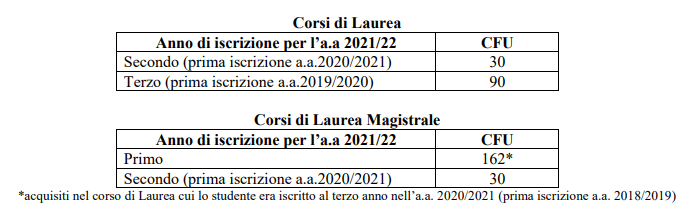 crediti-studenti-meritevoli-unibo-2021-2022-extraue